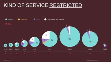 Graph depicting kind of service restricted