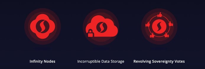 Logos representing Infinity Nodes, Incorruptible Data Storage, and Revolving Sovereignty Votes