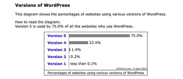 Chart showing usage of various versions of WordPress