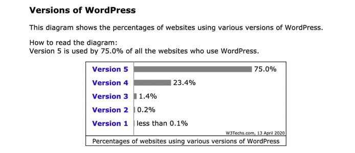Chart showing usage of various versions of WordPress Chart showing usage of various versions of WordPress