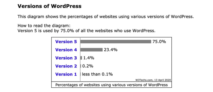 Chart showing usage of various versions of WordPress Chart showing usage of various versions of WordPress