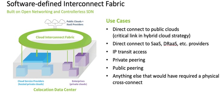 Diagram of software-defined interconnect fabric