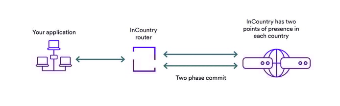 InCountry has two points of presence in each country InCountry has two points of presence in each country