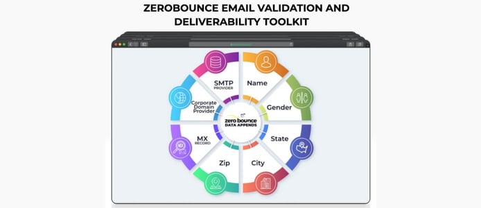 Graphic explaining the email validation deliverability toolkit Graphic explaining the email validation deliverability toolkit