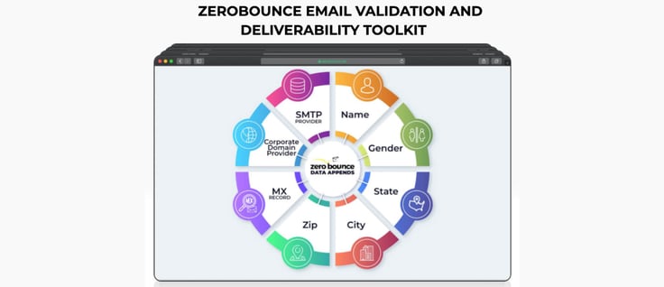Graphic explaining the email validation deliverability toolkit Graphic explaining the email validation deliverability toolkit