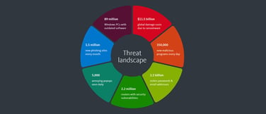 Threat landscape graphic