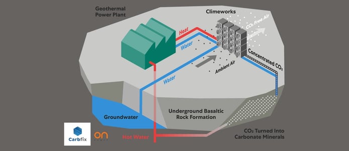 The Climeworks model The Climeworks model