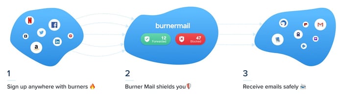 Screenshot of Burner Mail process Screenshot of Burner Mail process