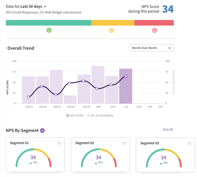 Screenshot of the SurveySparrow dashboard Screenshot of the SurveySparrow dashboard