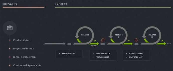 Process model Process model