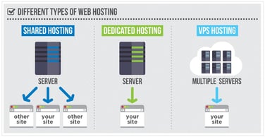 Graphic illustrating the types of web hosting