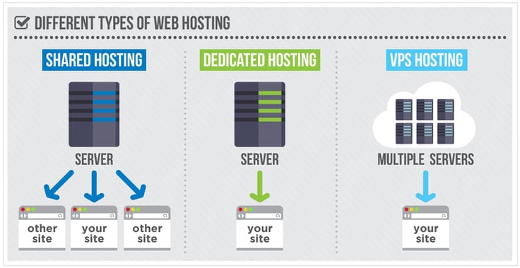 Graphic illustrating the types of web hosting Graphic illustrating the types of web hosting