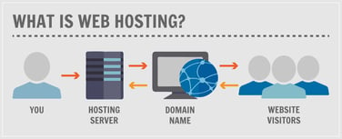 Graphic illustrating how web hosting works
