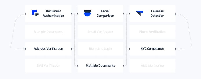 Identity verification requirements Identity verification requirements
