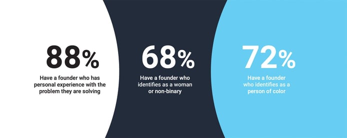 Statistics on diversity of entrepreneurs Statistics on diversity of entrepreneurs