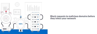 Block requests proactively