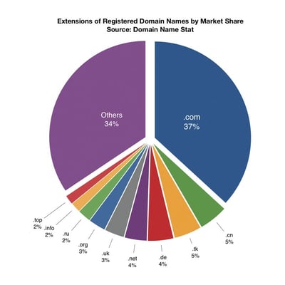 Domain name extentions by market share Domain name extentions by market share