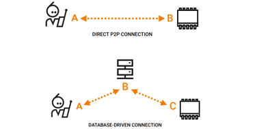 Graphic depicting direct connection in P2P connections