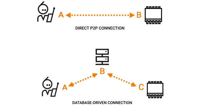 Graphic depicting direct connection in P2P connections Graphic depicting direct connection in P2P connections