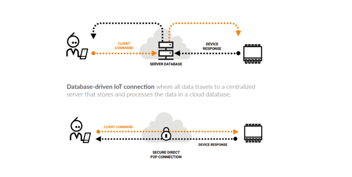 Graphic demonstrating database vs P2P IoT connections Graphic demonstrating database vs P2P IoT connections