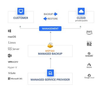 Screenshot of MSP360 workflow