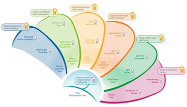 Agile fundamentals graphic Agile fundamentals graphic