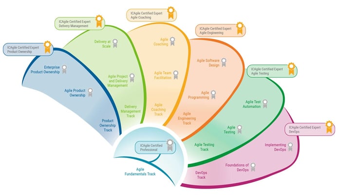 Agile fundamentals graphic Agile fundamentals graphic