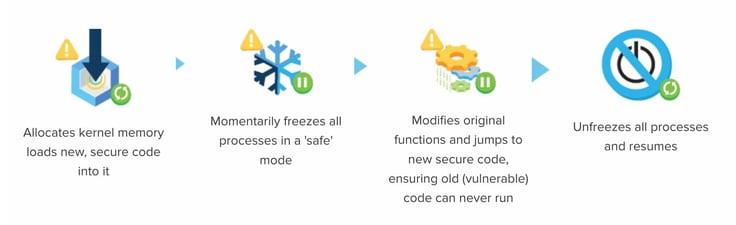 Icons demonstrating patching process