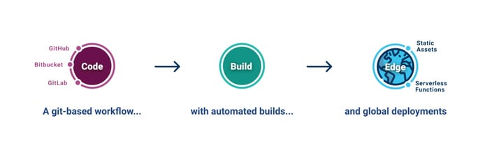 Screenshot of Netlify development process Screenshot of Netlify development process
