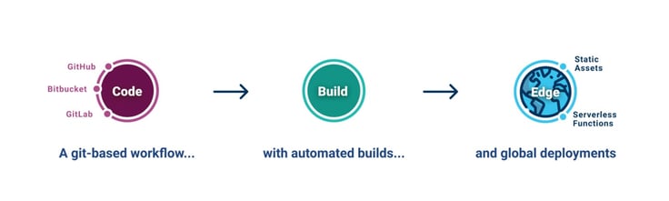 Screenshot of Netlify development process Screenshot of Netlify development process
