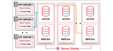 Couchbase server cluster model