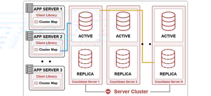 Couchbase server cluster model Couchbase server cluster model