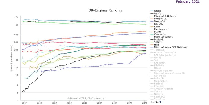 Popularity rankings