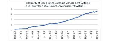 Cloud-based system trends chart