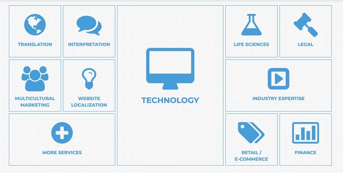 Screenshot from TransPerfect website
