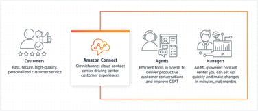 Amazon Connect benefit chart