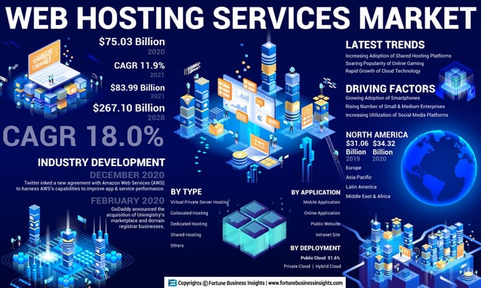 Web Hosting Services Market infographic Web Hosting Services Market infographic