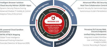 MVISION UCE graphic
