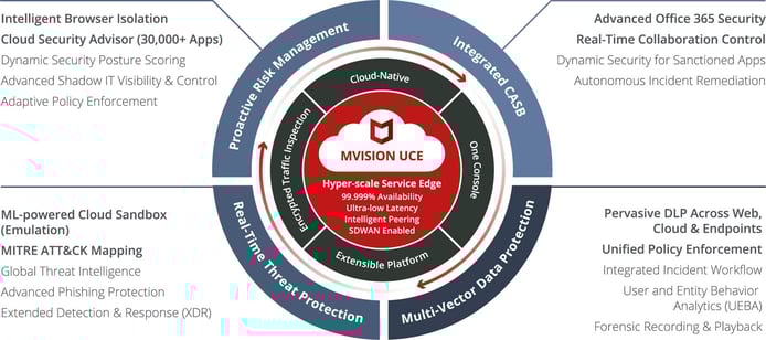 MVISION UCE graphic MVISION UCE graphic