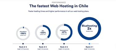 Bluehosting graphic fastest hosts in Chile Bluehosting graphic fastest hosts in Chile