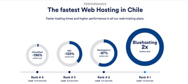 Bluehosting graphic fastest hosts in Chile