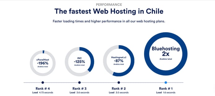 Bluehosting graphic fastest hosts in Chile Bluehosting graphic fastest hosts in Chile