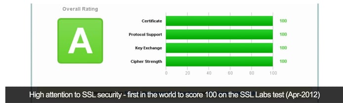 SSL security test results SSL security test results