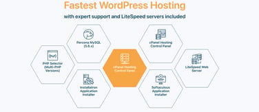 Screenshot of Aspiration Hosting WordPress offerings