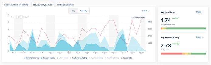 Screenshot of AppFollow analytics Screenshot of AppFollow analytics