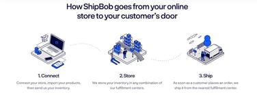 Screenshot of ShipBob fulfillment process