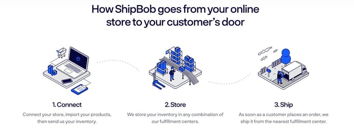 Screenshot of ShipBob fulfillment process Screenshot of ShipBob fulfillment process
