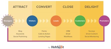 HubSpot Inbound Marketing Graphic