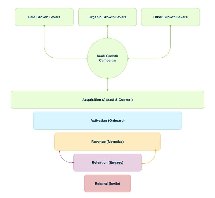 SaaS Growth Campaign