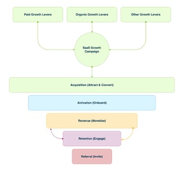 SaaS Growth Campaign SaaS Growth Campaign